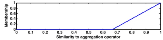 Fig. 1. Membership function with input of similarity value S and output of membership in the respective aggregation operator.