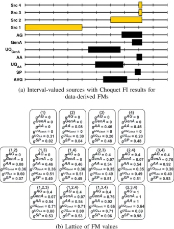 Fig. 4. Comparison of FMs and Choquet integral results for four interval- interval-valued inputs.