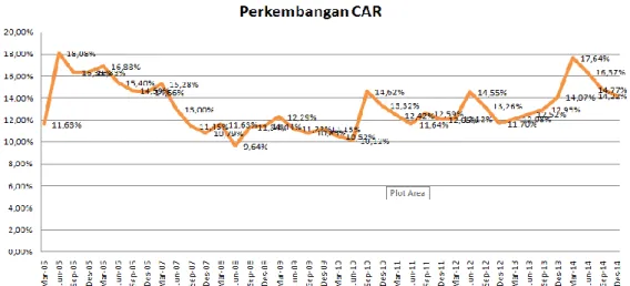 Diagram Perkembangan CAR periode 2005-2014 