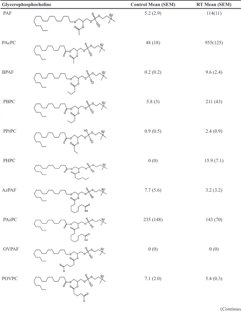 Table I: Effect of IR on levels of PAF and ox-GPCs in B16F10 tumor cells
