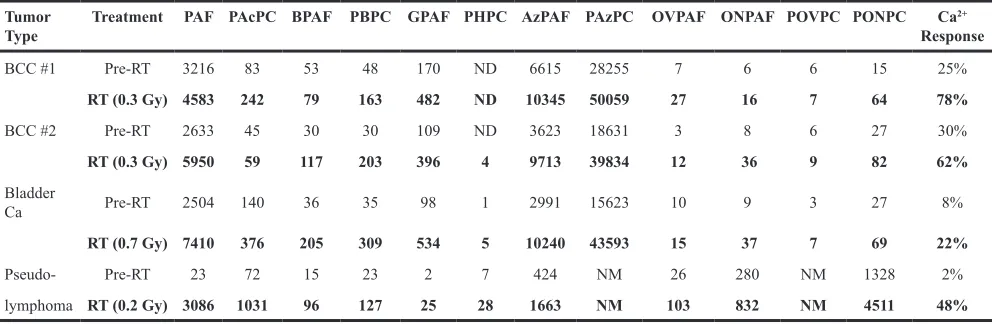 TABLE II: Identification of PAF and ox-GPCs in human skin following RT