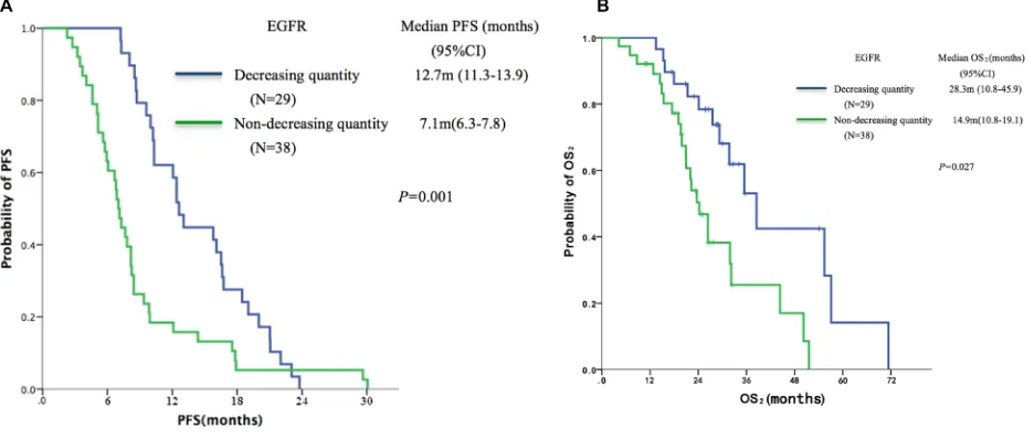 Figure 3: Kaplan-Meier curves of (A) PFS and (B) OS according to dynamic changes of EGFR abundance in plasma samples by identified ddPCR (n = 67).