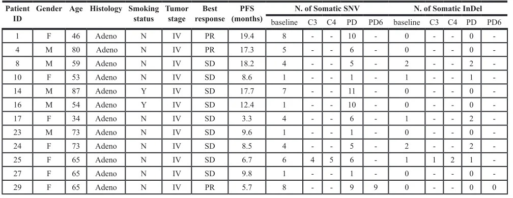 Table 4: Patient characteristics and NGS monitoring results in 12 cases
