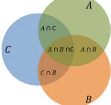 Figure 2. The agreement of three classical sets A, B and C defined by their  intersection