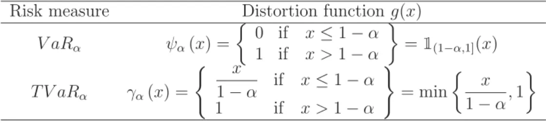 Table 2.1: Correspondence between risk measures and distortion functions.
