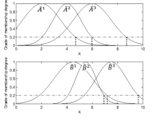 Fig. 5: Aggregation of T1OWA operator as meet