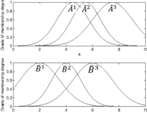 Fig. 2: Alpha-equivalently-ordered fuzzy numbers B e 1 , eB 2 , eB 3 (bottom) with eA 1 , eA 2 , eA 3 (up)