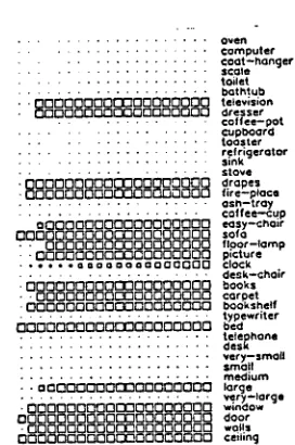 Figure 3. Probing the model with "bed" and "sofa'. (From McCIclland & Rumclhart, 1986, re- printed by permission)
