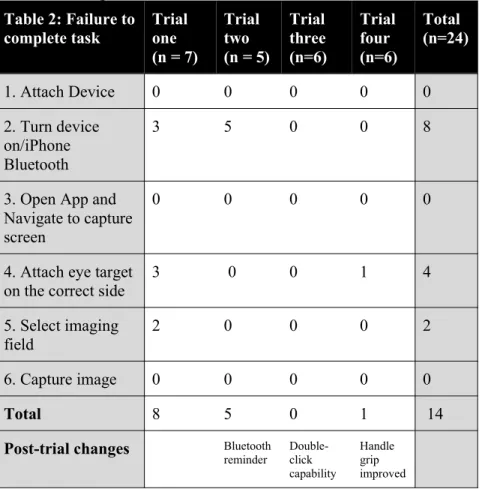 Table 2: Failure to