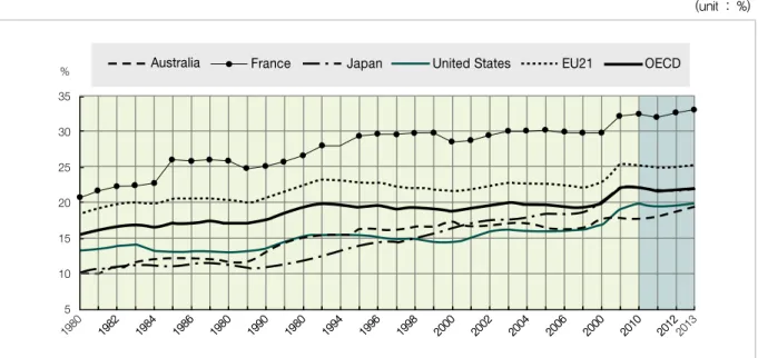 Figure 1. Public Welfare Budget as Percentage of GDP(1980-2009)