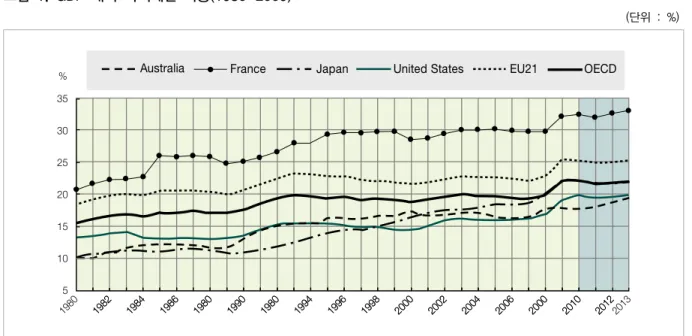 그림  1.  GDP  대비  복지예산  비중(1980-2009)