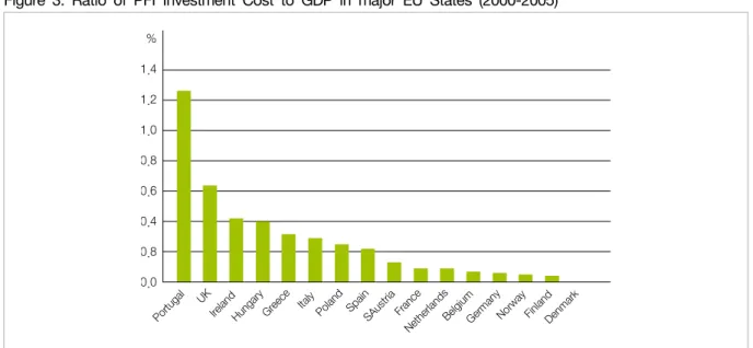 Figure 3. Ratio of PFI Investment Cost to GDP in major EU States (2000-2005)
