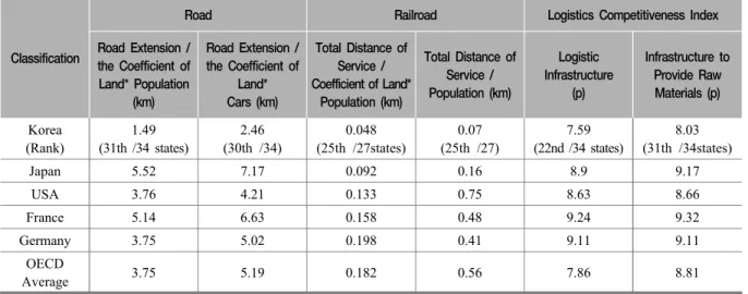 Table 4. Global Comparison of Infrastructure 