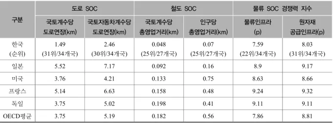 표  4.  SOC  경쟁력  국제  비교