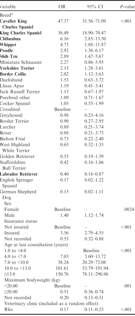 Table 3.Multivariable logistic regression model forrisk factors associated with diagnosed DMVD in dogs.