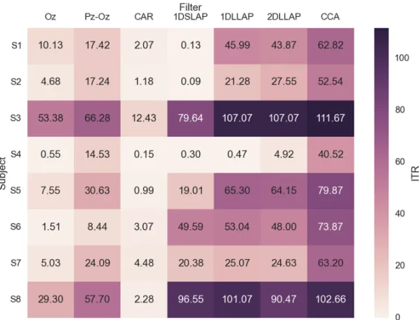 Figure 2.8. Overt task ITR for various spatial filters. 