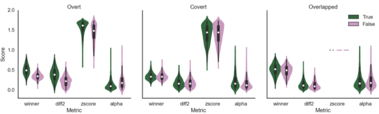 Figure 2.13. Comparison of potential confidence threshold metrics. 