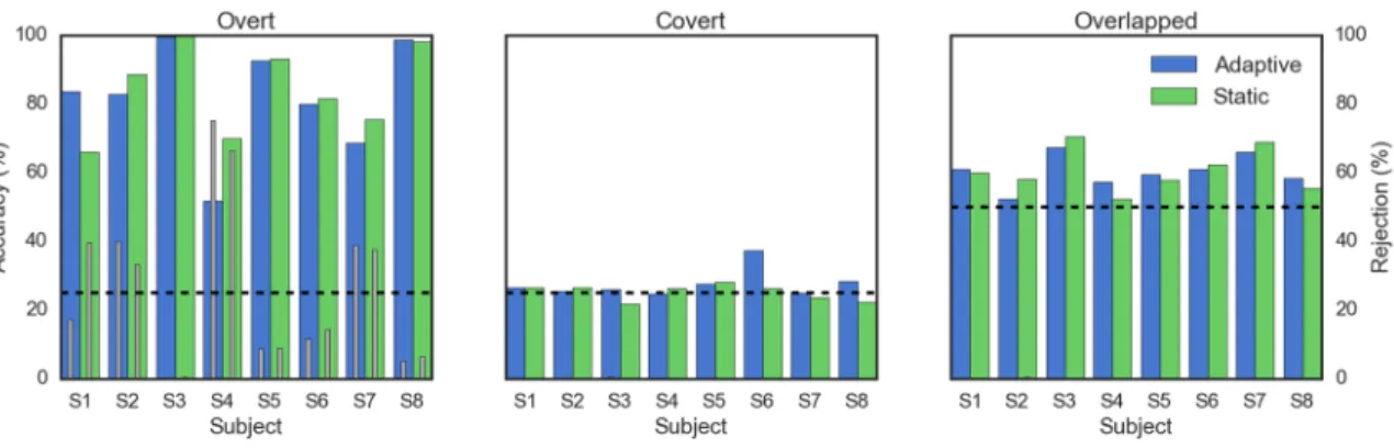 Figure 2.14. Online c-VEP classification accuracies using 2DLLAP. 