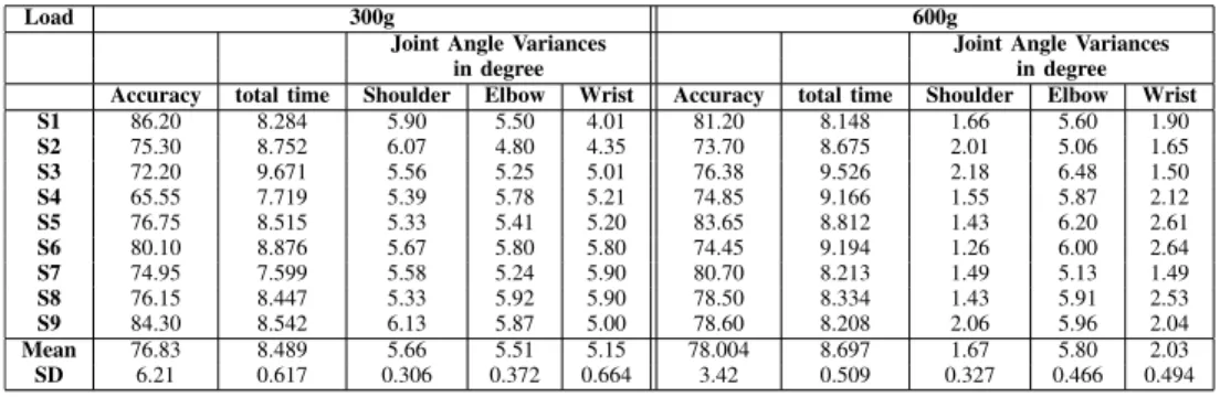 TABLE III
