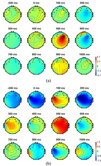 Fig. 6. Topographical plot of brain activation during −500 to 1000 ms for (a) left-hand MI and (b) right-hand MI for subject 6.0 ms marks the onset of the task.