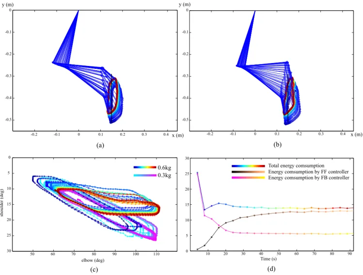 Fig. 8. Endpoint transition of robot with load (a) 300 g and trajectory of the shoulder-elbow-wrist joints for 300 g load and (b) 600 g and trajec- trajec-tory of the shoulder-elbow-wrist joints for 600 g load