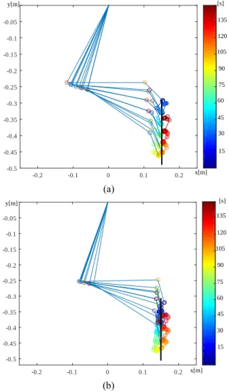 Fig. 9. Subject performing the online control of multi-DOF robot in a simultaneous way by using co-adaptive BMI