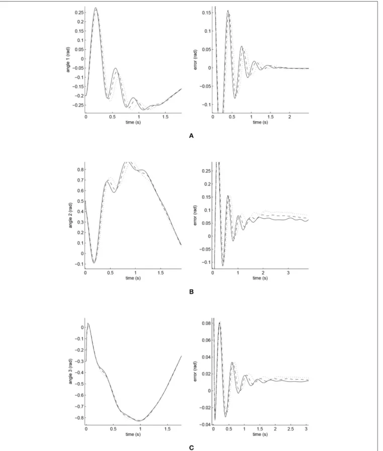 FIGURE 6 | Amplified trajectory responses (in the left) and tracking errors (in the right) at t = 0 of Joints 1, 2, and 3