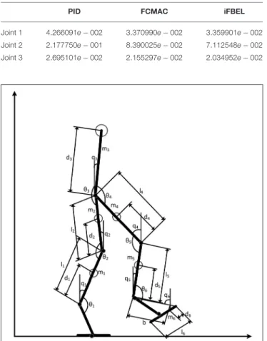 FIGURE 8 | The six-links biped robot used in the experiment.