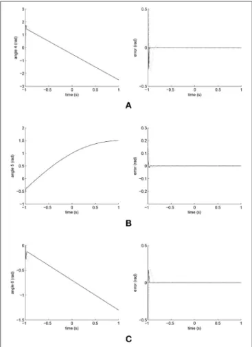FIGURE 10 | Trajectory responses (in the left) and tracking errors (in the right) of Joints 4, 5, and 6 at ρ 2 = 1