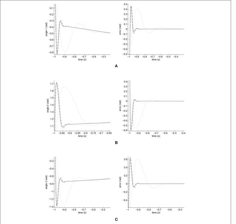 FIGURE 11 | Amplified trajectory responses (in the left) and tracking errors (in the right) of Joints 1, 2, and 3