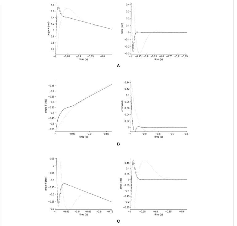 FIGURE 12 | Amplified Trajectory responses (in the left) and tracking errors (in the right) of Joints 4, 5, and 6