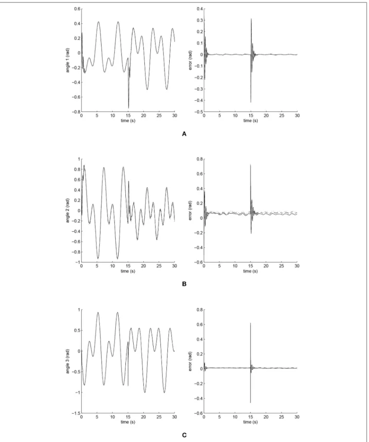 FIGURE 5 | Trajectory responses (in the left) and tracking errors (in the right) of Joints 1, 2, and 3 at ρ 1 = 1