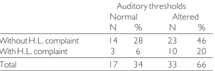Table 2. Complaint and presence of hearing loss in the sample’s components.    Auditory thresholds           Normal              Altered N % N % Without H.L