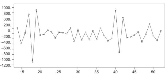 Figure 2. The Time Series of the Residuals after Differencing at lag 1 and 12