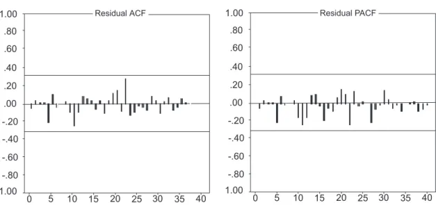 Table 2.  Validation Tests on AR (2) Model