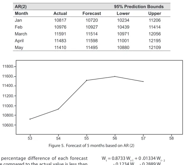 Table 3.  Forecasting maximum demand in MW for 5 months