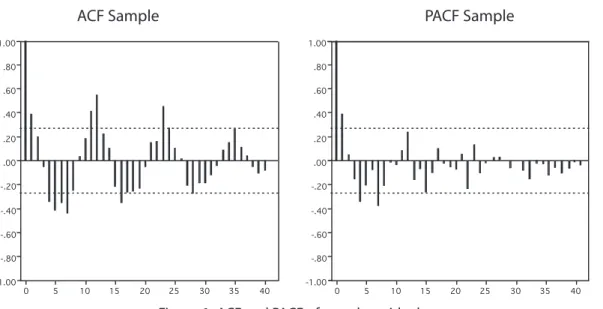 Figure 6.  ACF and PACF of sample residuals