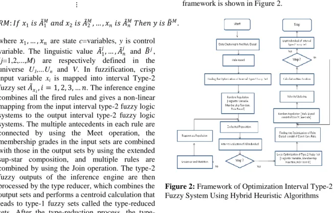 Figure 2: Framework of Optimization Interval Type-2  Fuzzy System Using Hybrid Heuristic Algorithms 