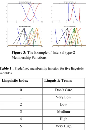 Figure 3: The Example of Interval type-2  Membership Functions 