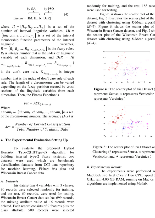 Figure 4 : The scatter plot of Iris Dataset (* 