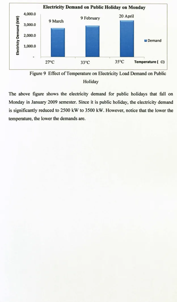 Figure 9  Effect  of Temperature on Electricity  Load Demand on Public  Holiday 