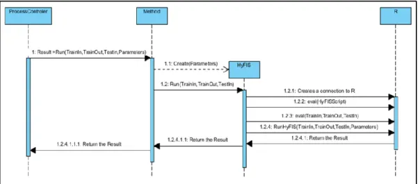 Figure 5. R script of HyFIS forecasting method. 