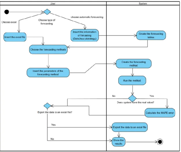 Figure 7. Activity diagram of the application. 