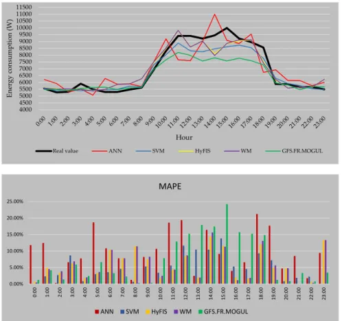 Figure 12. Forecasted values and error of the methods using the 1st data preparation strategy