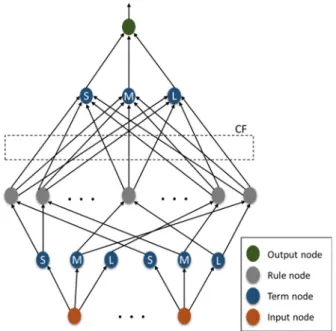 Figure 2. The structure of the Neuro-Fuzzy model from the HyFIS architecture. 