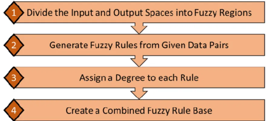 Figure 2. The structure of the Neuro-Fuzzy model from the HyFIS architecture. 