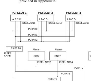 Figure 2-5.  PCI Interrupt Routing