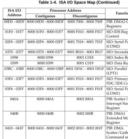 Table 1-4.  ISA I/O Space Map (Continued)