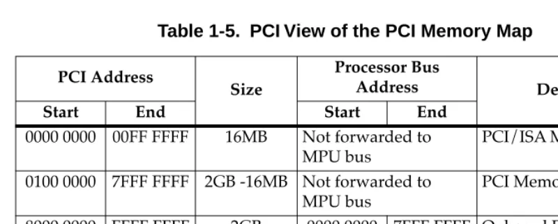 Table 1-5.  PCI View of the PCI Memory Map