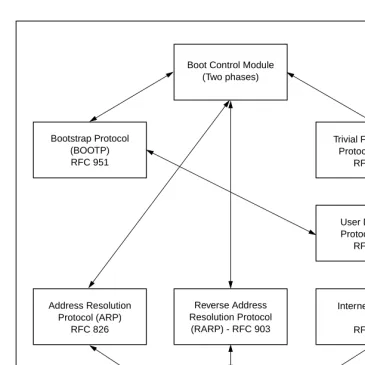 Figure 1-1.  Network Boot Support Modules